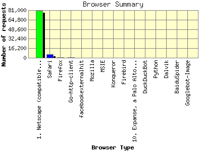 Browser Summary: Number of requests by Browser Type.