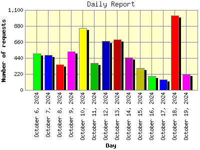 Daily Report: Number of requests by Day.