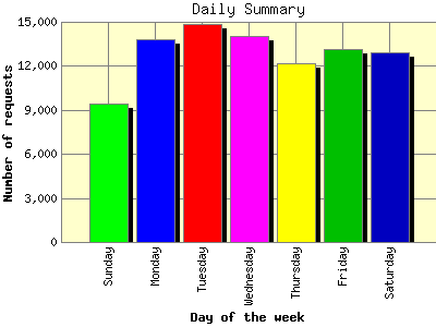 Daily Summary: Number of requests by Day of the week.