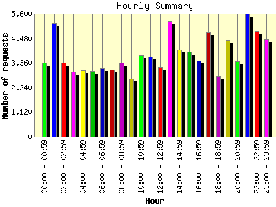 Hourly Summary: Number of requests by Hour.