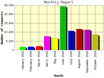 Monthly Report: Number of requests by Month.