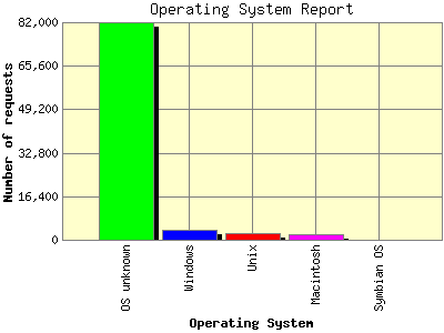 Operating System Report: Number of requests by Operating System.