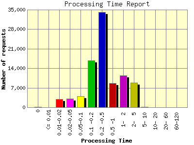 Processing Time Report: Number of requests by Processing Time.