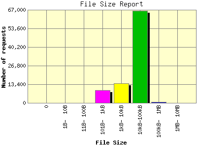 File Size Report: Number of requests by File Size.