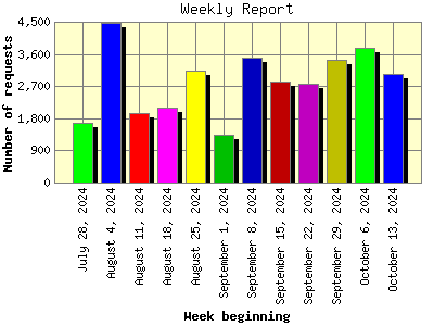 Weekly Report: Number of requests by Week beginning.